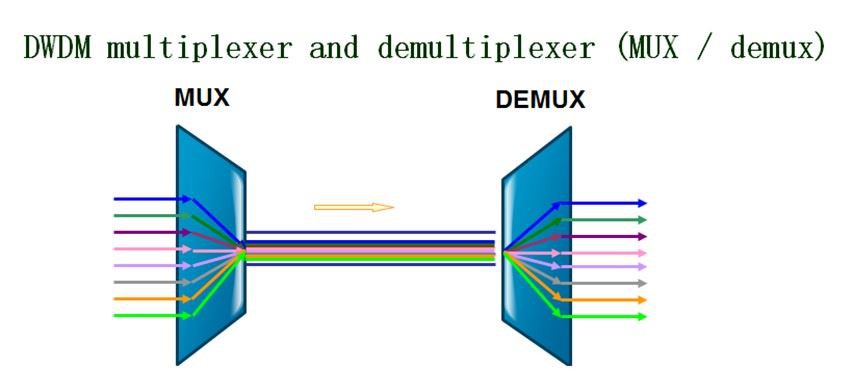 MUX demux (multiplexer demuplexer)