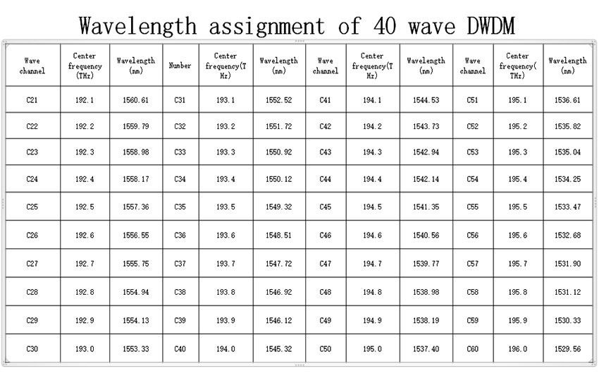 Dual single fiber bidirectional transmission
