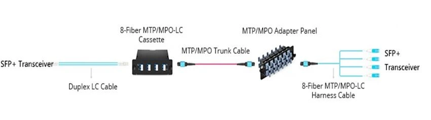 Base-8 MTP MPO structured cabling for 10G
