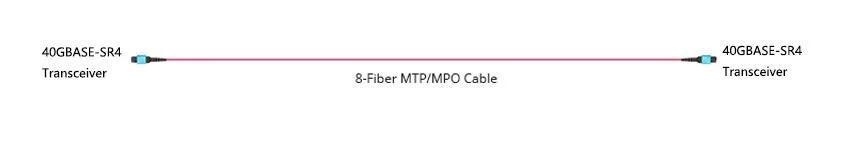Base-8 MTP MPO structured cabling for 40g 100g