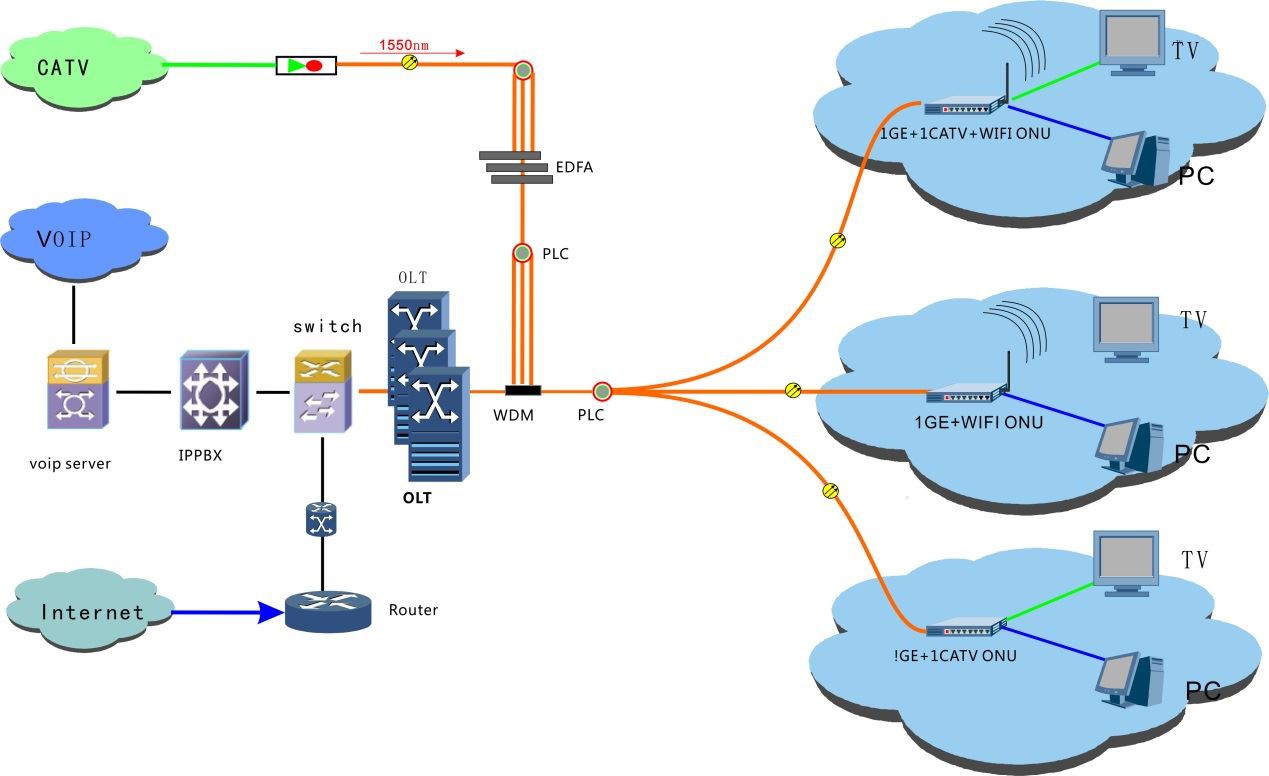 GPON 1GE ONT RTL Chipset 2