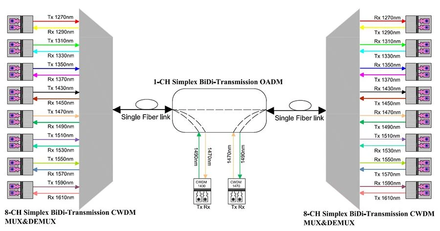 Type-A CWDM solution Type-A CWDM solution