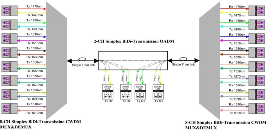 Type-B cwdm solution Type-B cwdm solution