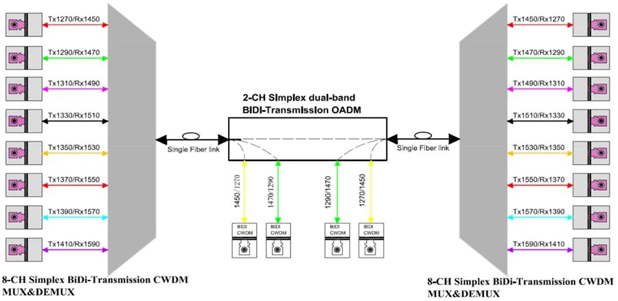 Type-C cwdm solution Type-C cwdm solution