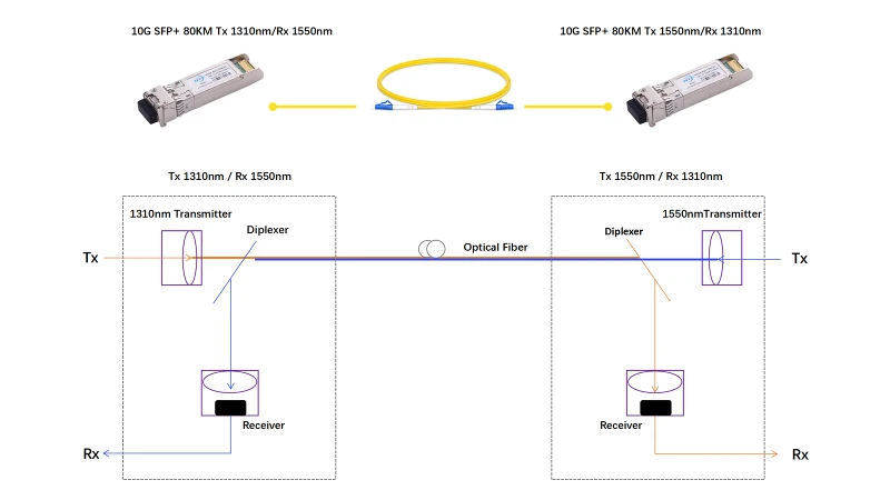 BIDI optical module logical BIDI optical module logical